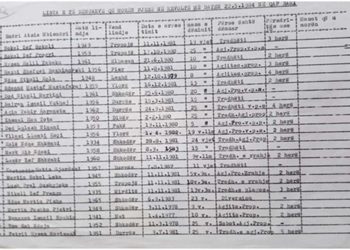 A secret archive document with a list of 24 names of convicts who participated in the Qafë Bari revolt, how many years they were convicted and what they were charged with and how many years in prison was added after sentencing in the May 22, 1984 revolt… ?!