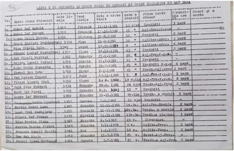 A secret archive document with a list of 24 names of convicts who participated in the Qafë Bari revolt, how many years they were convicted and what they were charged with and how many years in prison was added after sentencing in the May 22, 1984 revolt… ?!