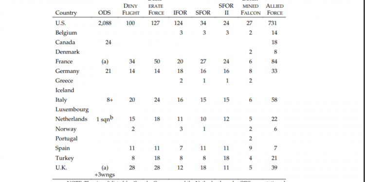 Rroli i SHBA-së në bombardimin e Jugosllavisë