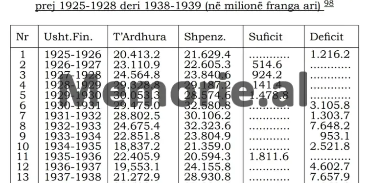 “Rrok Gera e detyroi shoqërinë italiane të karburanteve, A.G.I.P., të mos abuzonte me çmimet e shitjes dhe të paguante 280 mijë franga ari, tatime të…” / Financat dhe Ekonomia në Monarkinë e Zogut